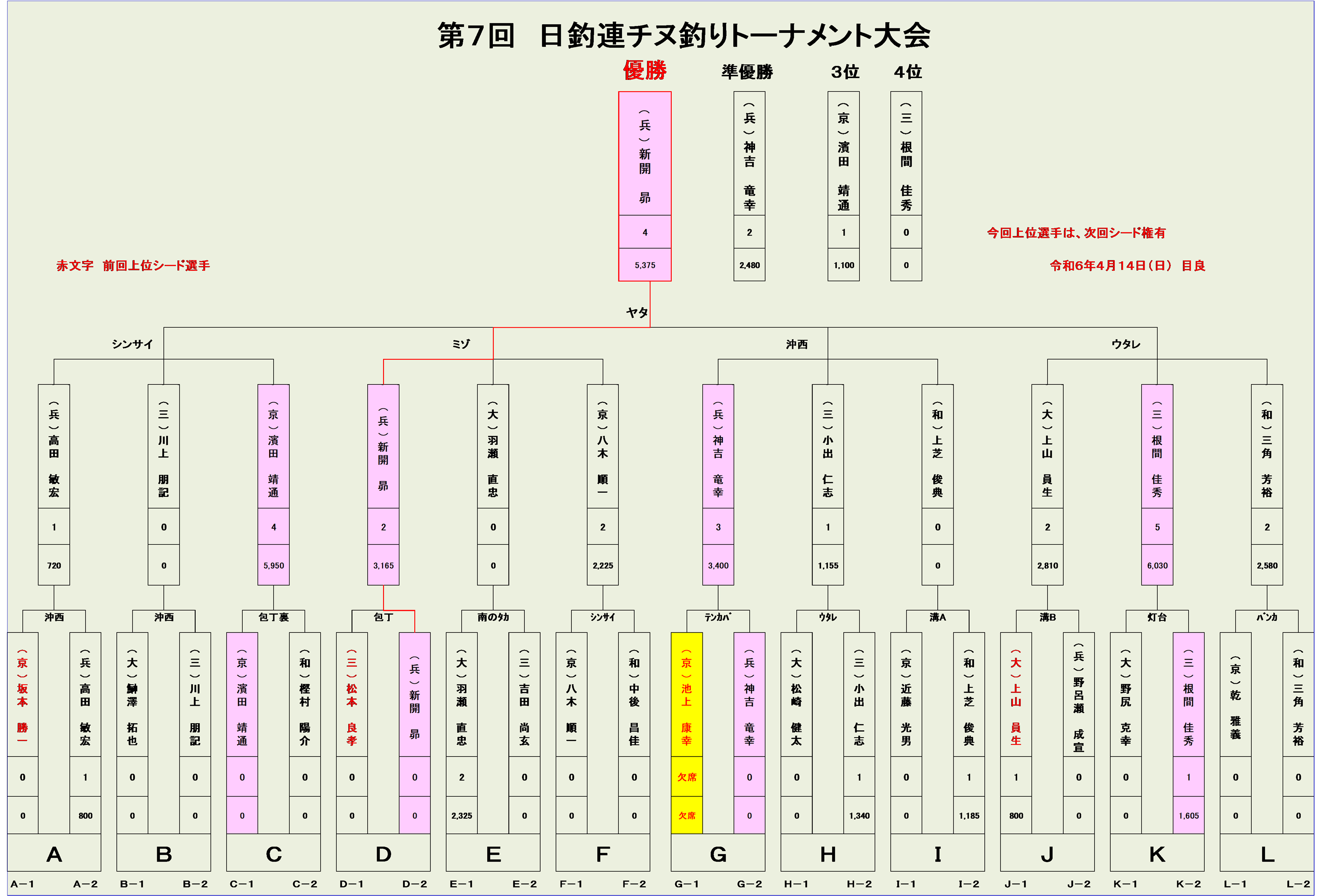 00-1_第７回　２日目チヌトーナメント表