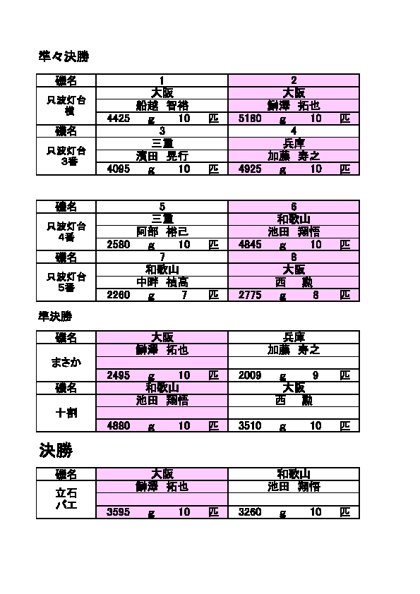 12_２日目成績表